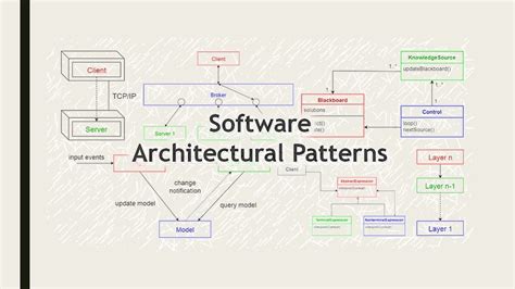 The Most Important Software Architectural Patterns Youtube