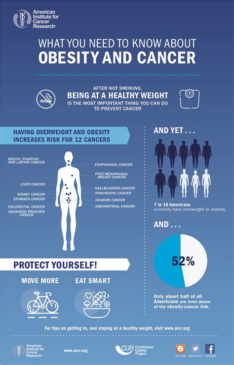 Infographic Obesity And Cancer American Institute For Cancer Research Aicr
