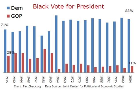 Blacks And The Democratic Party