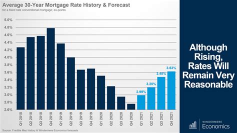 What To Expect With Rising Mortgage Rates