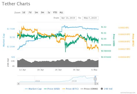 Ethereum eth price graph info 24 hours, 7 day, 1 month, 3 month, 6 month, 1 year. Tether (USDT) Price Analysis: Will Tether Provide Only ...