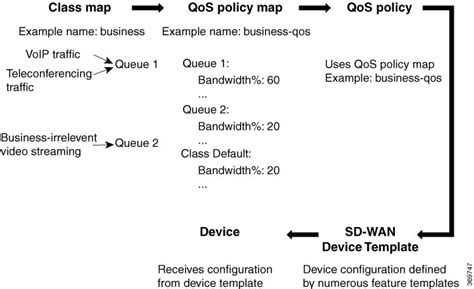 Bridging Routing Segmentation And Qos Configuration Guide Cisco Ios