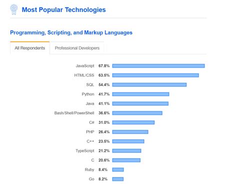 Press j to jump to the feed. Most in Demand Programming Languages 2021 - Merehead