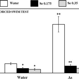 Immobility Time Monitored In Forced Swim Test Apparatus In Dw As And Download Scientific