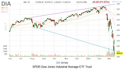 Stocks close broadly lower and yields fall on global growth anxieties. Dow Jones Today: Terrible Teens as 6 Dow Stocks Slide 13% ...