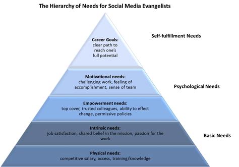 Maslow Hierarchy Boss Needs Job Socialmedia Web20 Public Relations