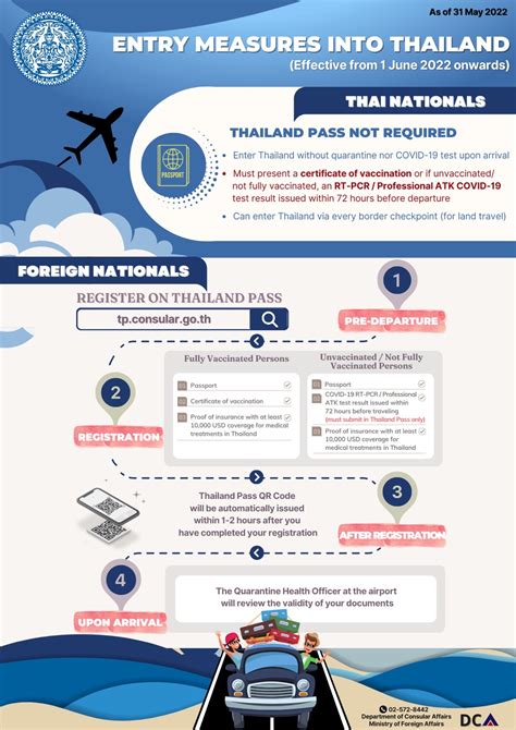 Summary Of The Regulations On Entering Thailand From 1 May 2022 Onwards สถานเอกอัครราชทูต ณ