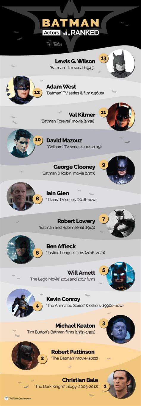 13 Batman Actors Ranked Worst To Best Robert Pattinson