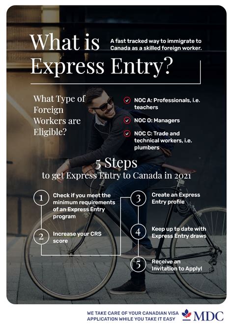 How To Get Express Entry To Canada In 2021