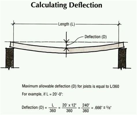 Calculation Of Beam Deflection Framing Construction Structural
