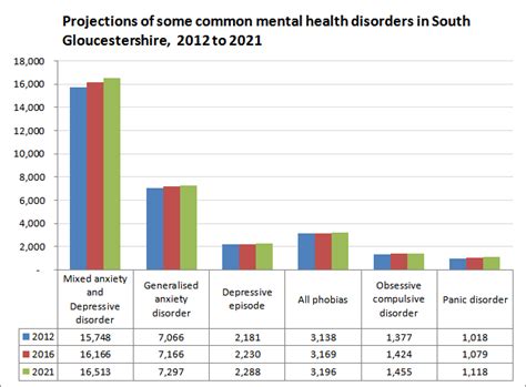 61 Common Mental Disorders South Gloucestershire Adult Mental Health