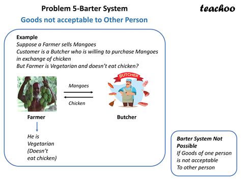 Economics Class 12 What Are Limitations Of Barter System Teachoo