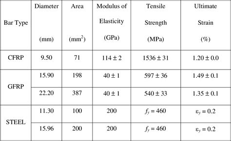 Table 1 From Serviceability Of Concrete Bridge Deck Slabs Reinforced