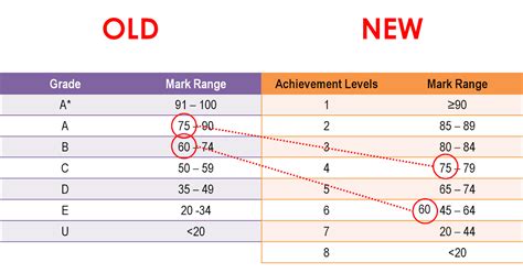Gce O Level Grading System Malaysia Guide To The Marking And Grading