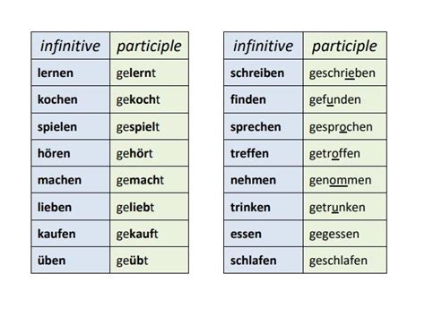 German A1 The Perfekt Tense Part 1 The Basics Teaching Resources