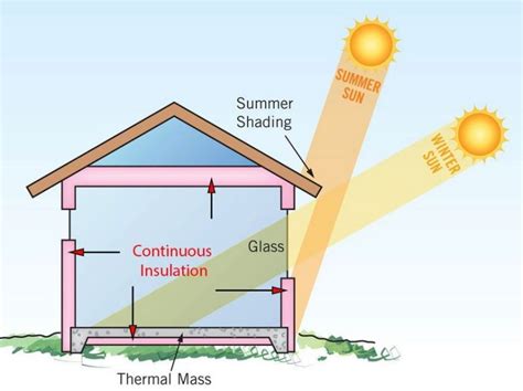 PASSIVE HEATING Hampshire Design