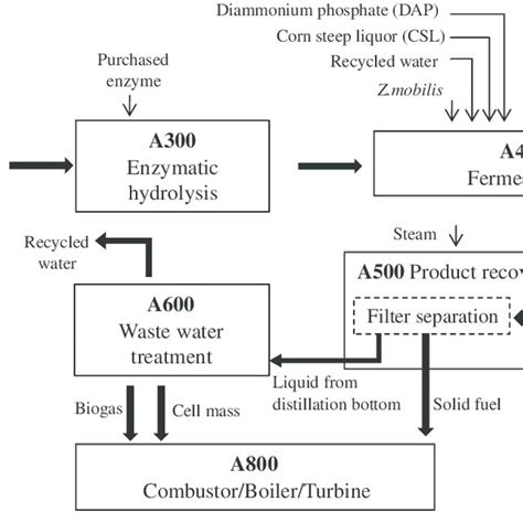 Schematic Process Flow Diagram Of Base Cases Bioethanol Production