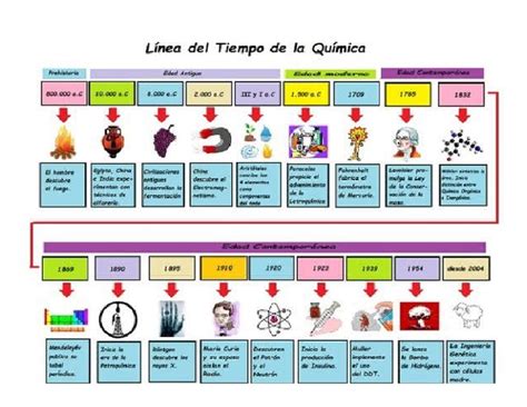 Historia De La Quimica 6 Linea Del Tiempo Pdf