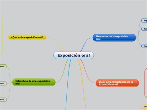 mapa conceptual exposicion oral