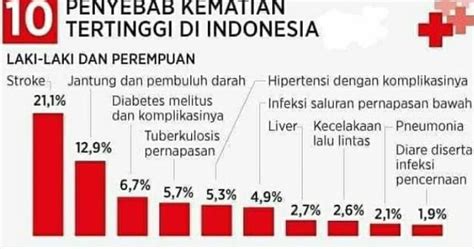 Agen Prudential Jawa Barat 10 Penyebab Kematian Tertinggi Di Indonesia