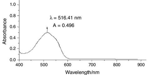 Uv Vis Absorption Spectrum Of Azorubine Download Scientific Diagram