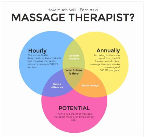 Did You Know That Massagetherapists Can Earn Over 100k Per Year Read More About Massage