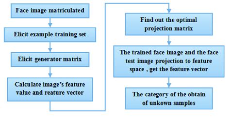 flowchart of the face recognition algorithm download scientific diagram