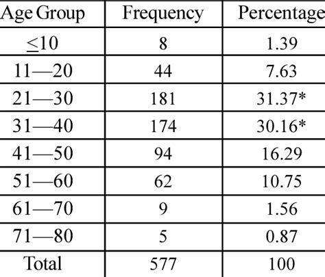Frequency Distribution Of Age Groups Download Table