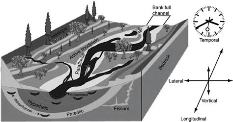 Example Of An Alluvial River Floodplain Corridor Showing The