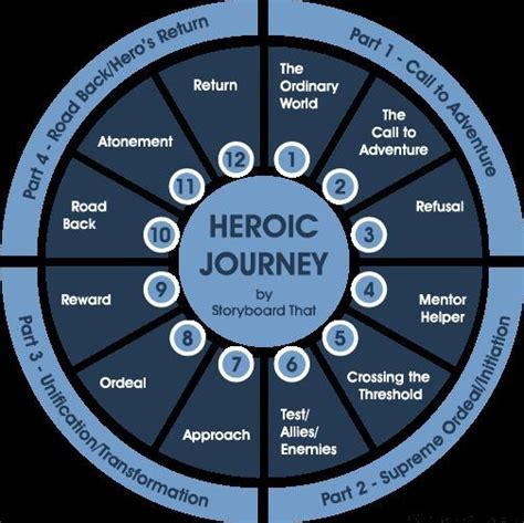 Write Away Contrarian View Of The Heros Journey Character Arc