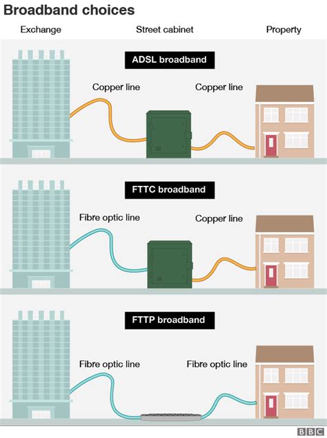 Full Fibre Broadband To Reach More Of The Uk Bbc News