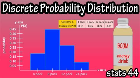 What Is And How To Construct Calculate A Discrete Probability