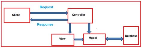Asp Net Core Mvc Source Code Learning Detailed Explanation Of Mvc Hot