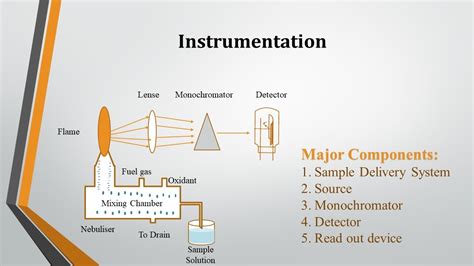 Flame Photometry Instrumentation And Applications Part 2 Youtube