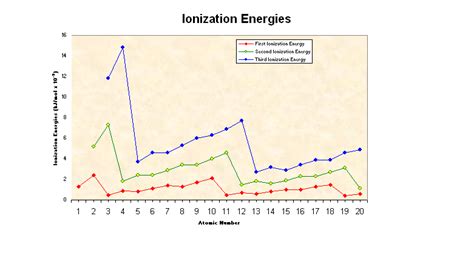 Ionization Energy Trend Graph