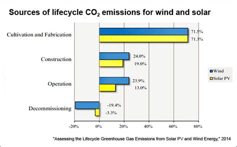Lifecycle Greenhouse Gas Emissions From Solar And Wind Energy A