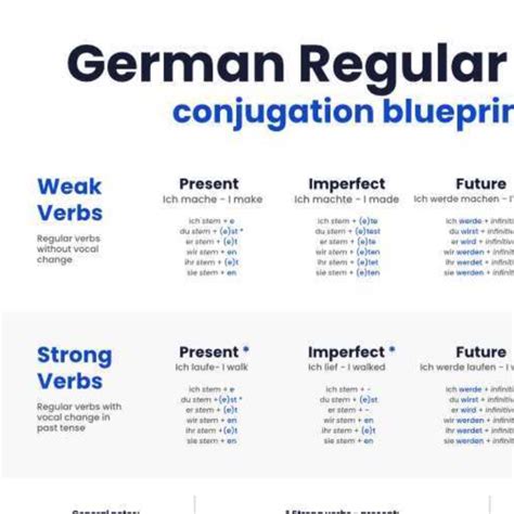 German Conjugation Chart Language Blueprints Shop