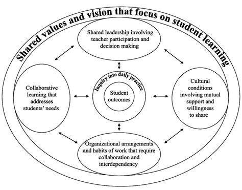 Diagram Of A Professional Learning Community Where Teachers