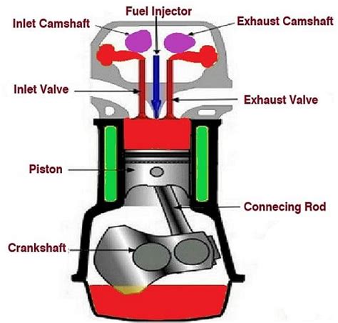 What Is A 4 Stroke Engine How Does A Four Stroke Engine Work