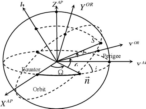 Figure From Perturbations In Orbital Elements Of A Low Earth Orbiting