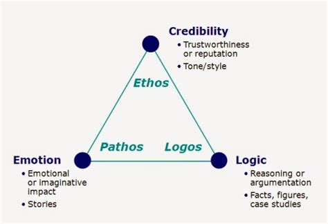 Les Lauriers De Magnot What Is Ethos Pathos And Logos