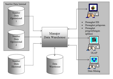 Beda Data Warehouse Dan Data Mining