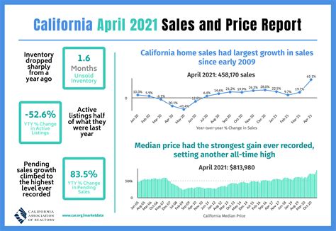 Here's 20 reasons below why the housing market might crash after this year's home price surge. Is The Housing Market Going To Crash In 2021 In California ...