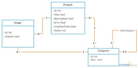 Oop Class Diagram Of Category And Sub Category Stack Overflow