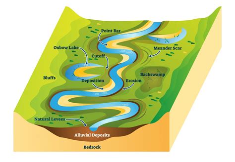 Rivers Flow From The Highest Point In The Landscape To The Lowest