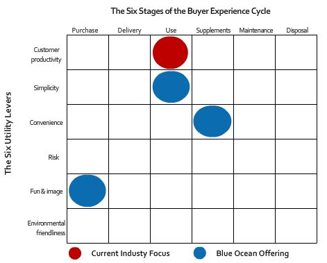Buyer Utility Map in Blue Ocean Strategy - Blue Ocean Strategy | Blue ocean strategy, Map, Buyers