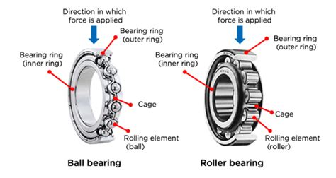 How Roller Bearings Differs From Ball Bearings New Ball Bearing