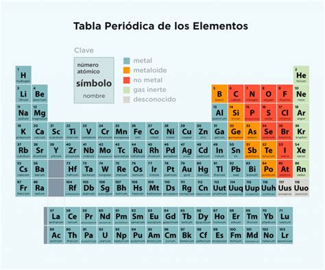 Tabla Periódica Tabla Periodica De Los Elementos Completa