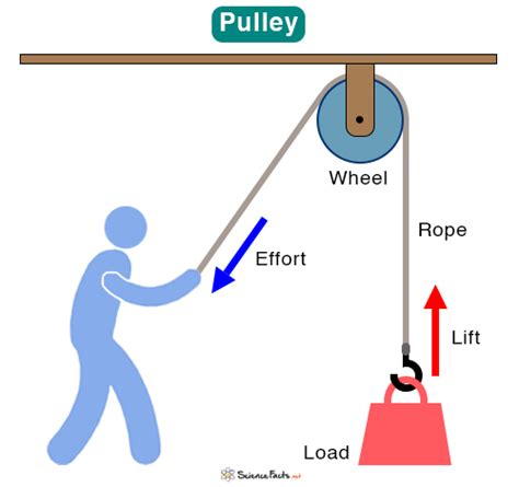 Simple Machines Definition Types And Examples