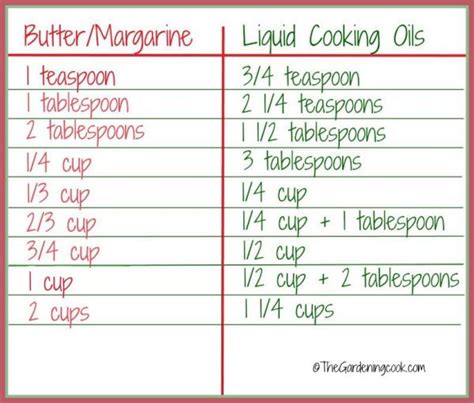 Drain out the water and you are left with. Butter Margarine Conversion Chart | Kitchen cheat sheets ...